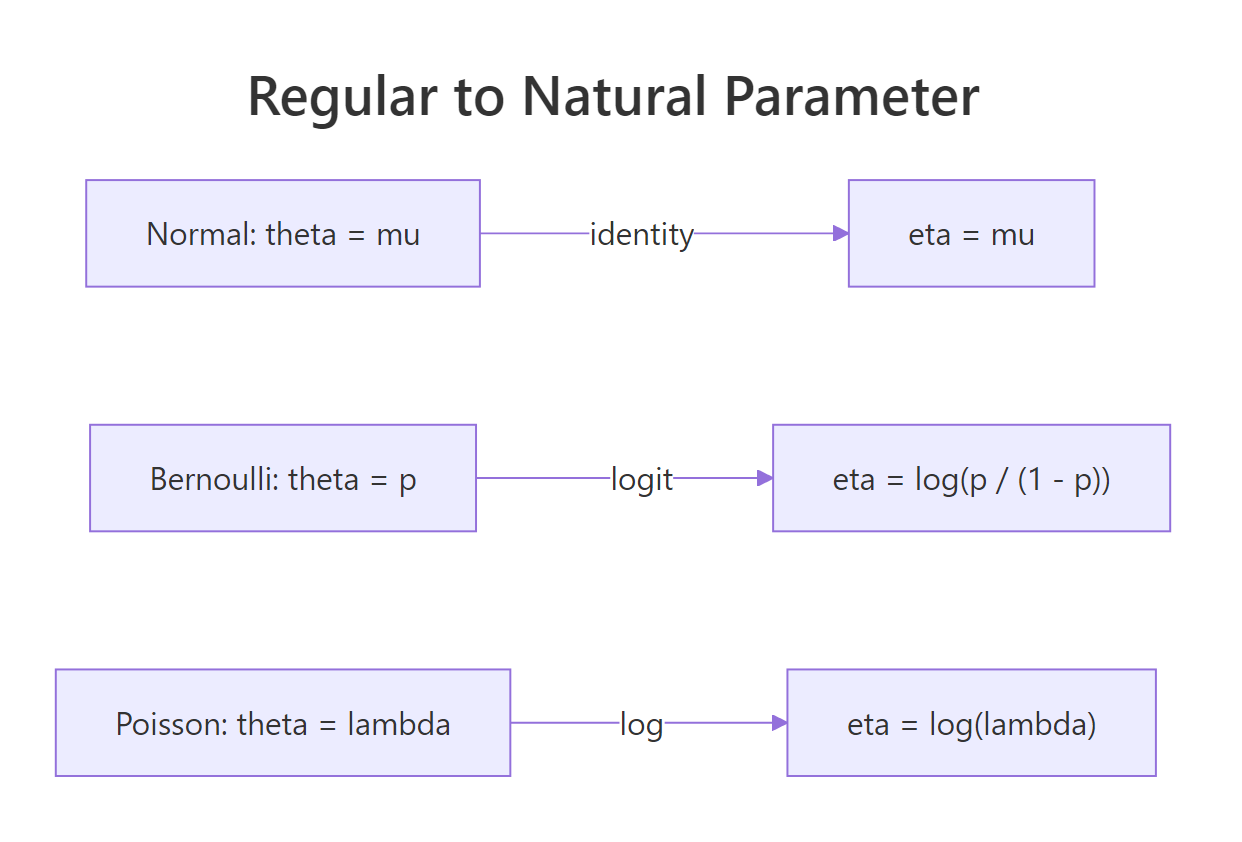 The natural-parameter map for Normal, Bernoulli, and Poisson.