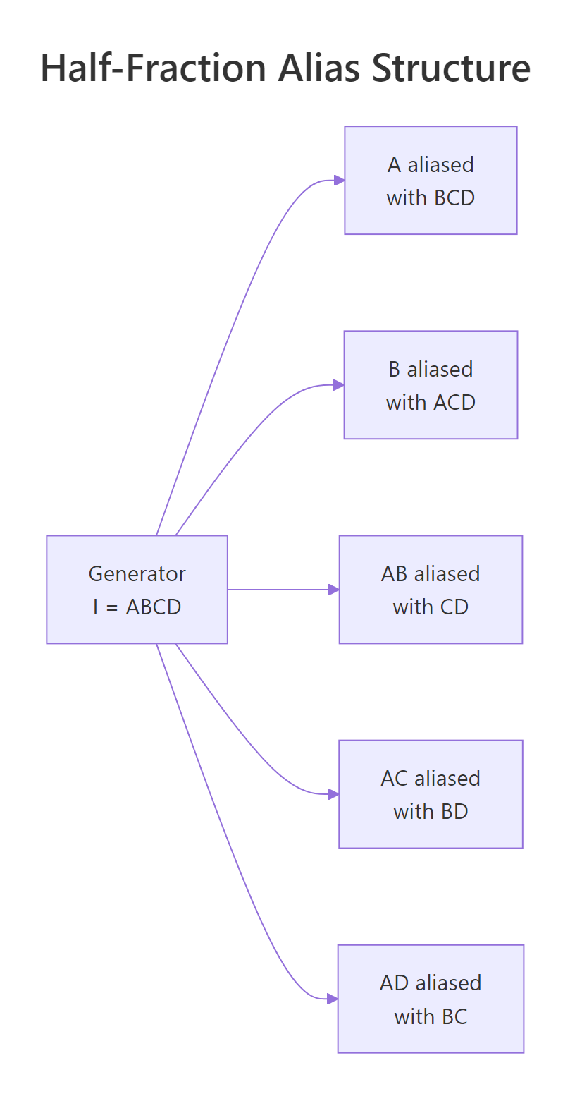 Half-fraction 2^(4-1) with generator I = ABCD: which effects end up aliased.