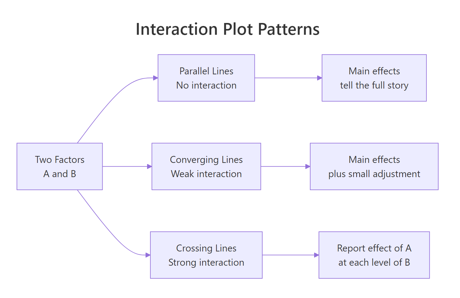 Three shapes of interaction plots: parallel lines mean no interaction, converging lines a weak one, crossing lines a strong one.