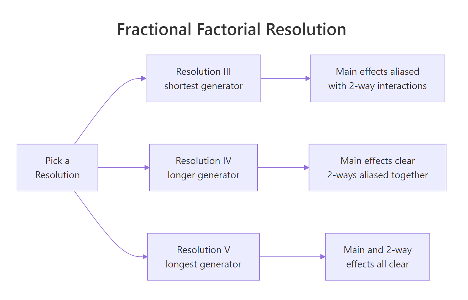 Fractional factorial resolution choices trade generator length for alias clarity.
