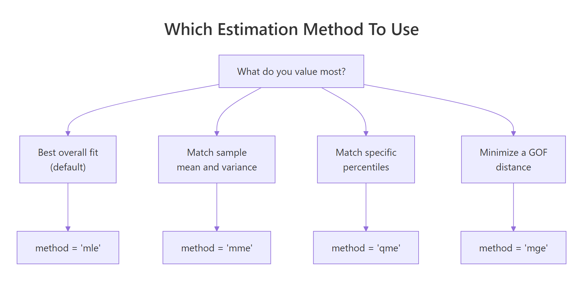 Decision tree for estimation methods in fitdistrplus