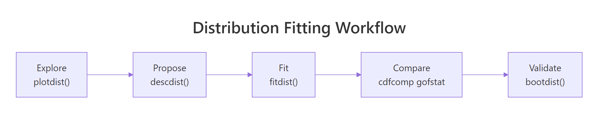 Five-step workflow: explore, propose, fit, compare, validate
