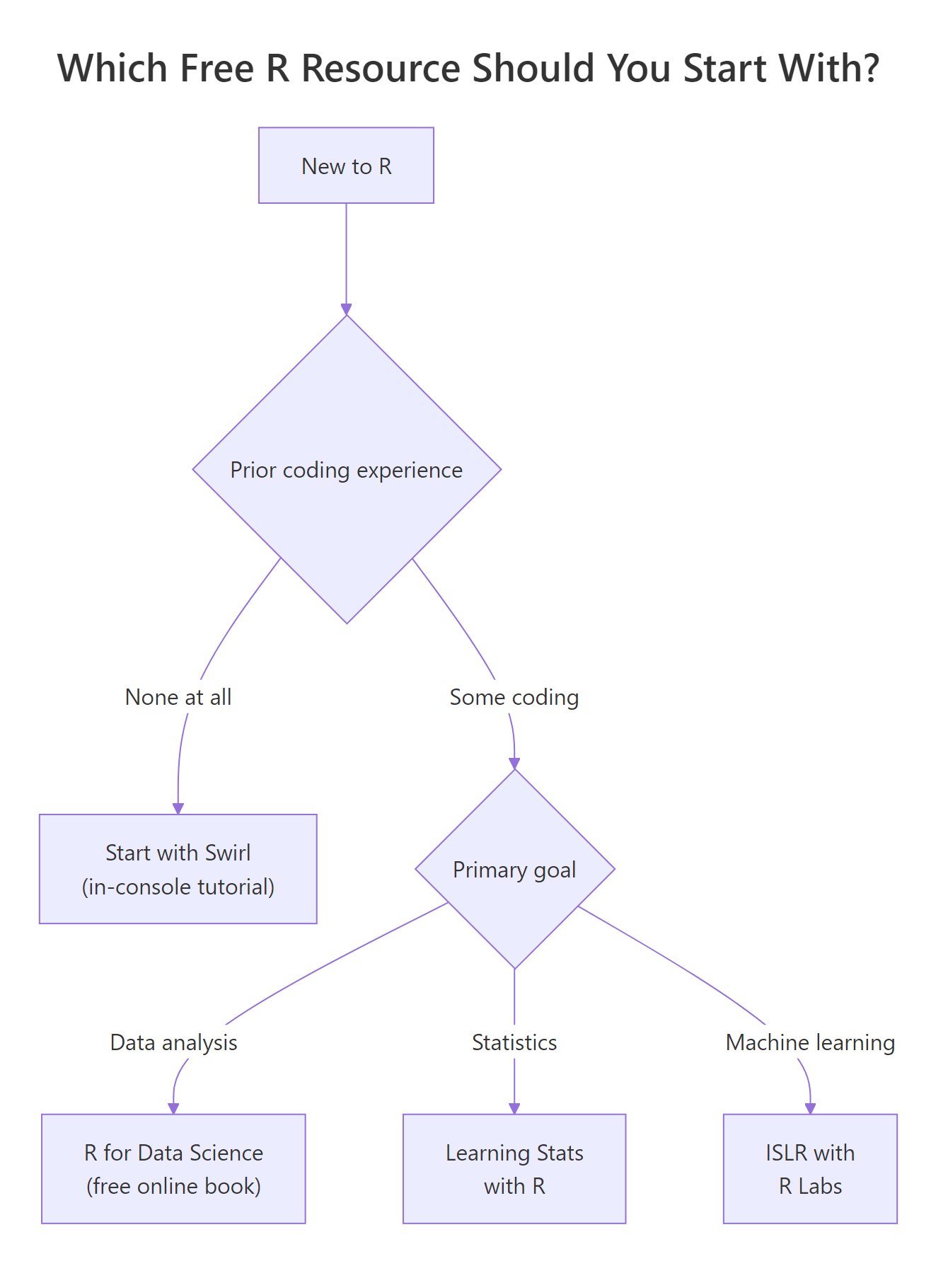 Decision flow: which free R resource to start with