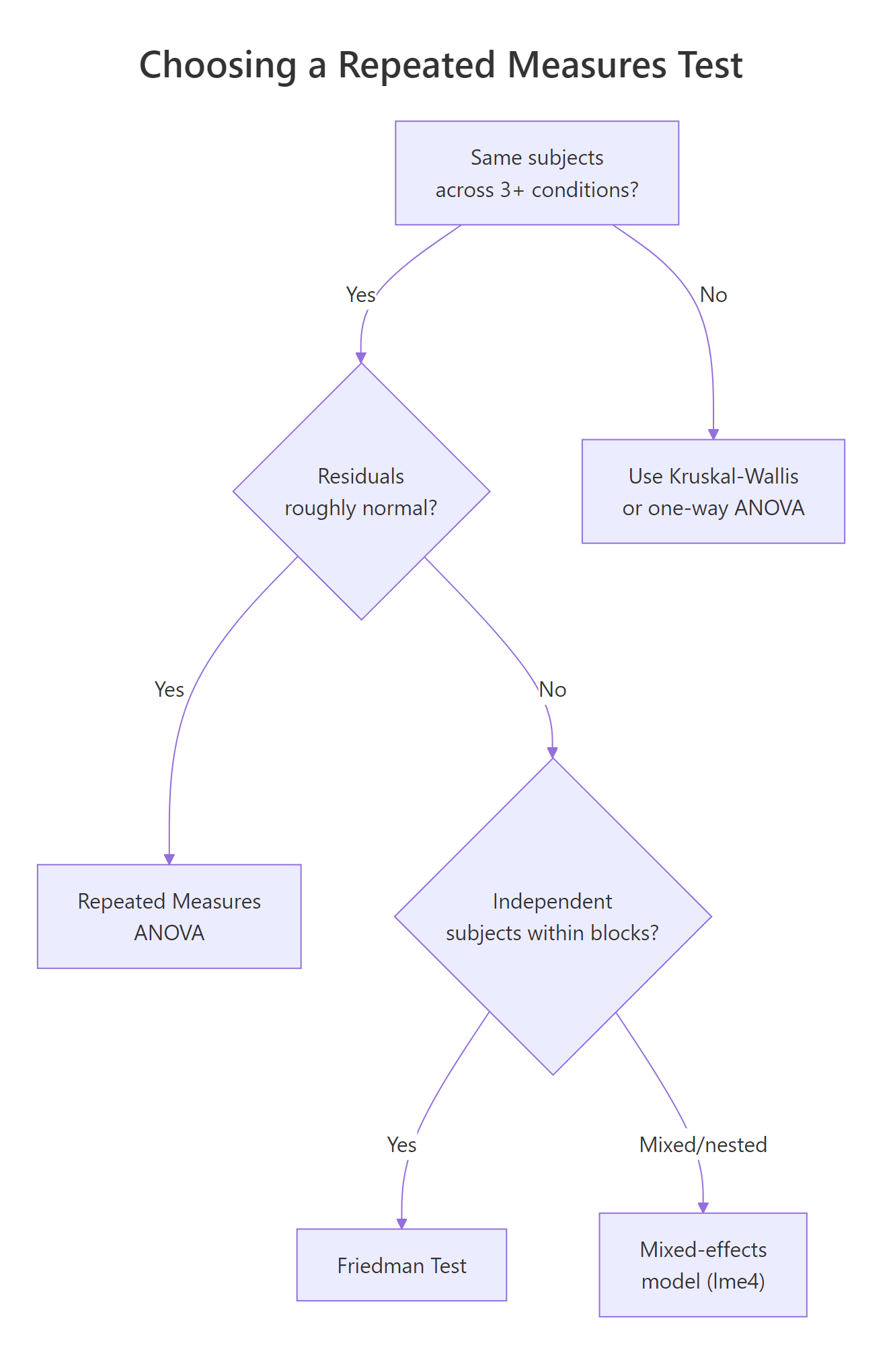 Choosing a repeated measures test