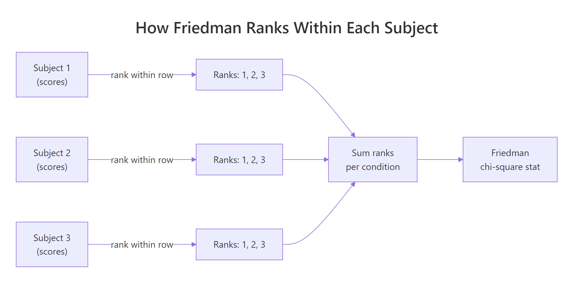 How Friedman ranks scores within subjects
