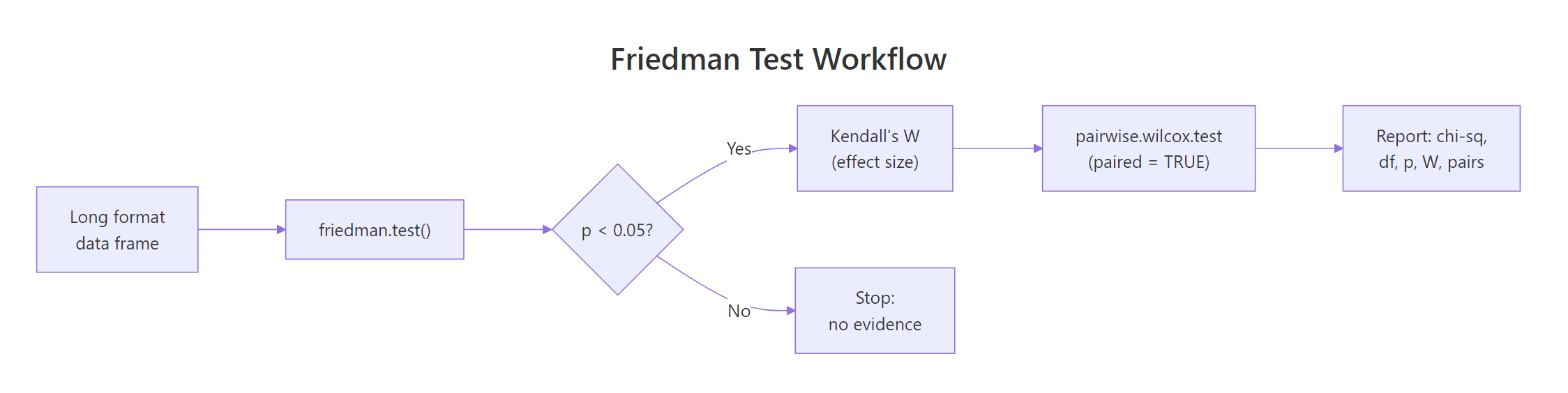 End-to-end Friedman workflow