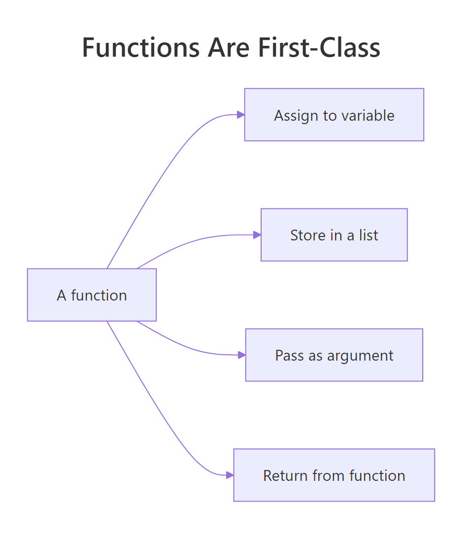 Four privileges of first-class functions