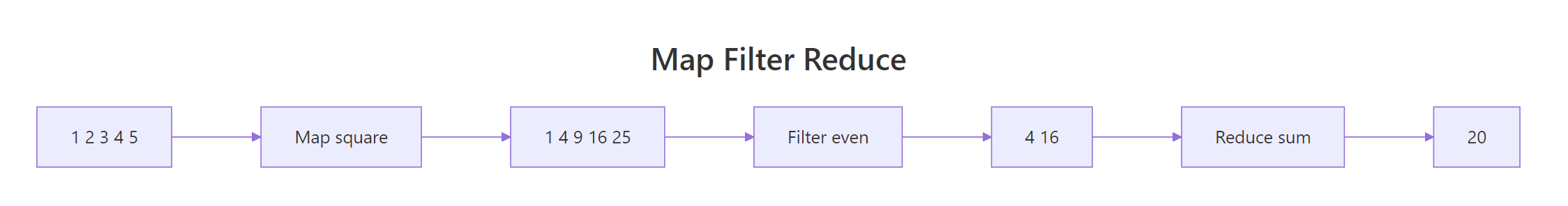 Map filter reduce data flow