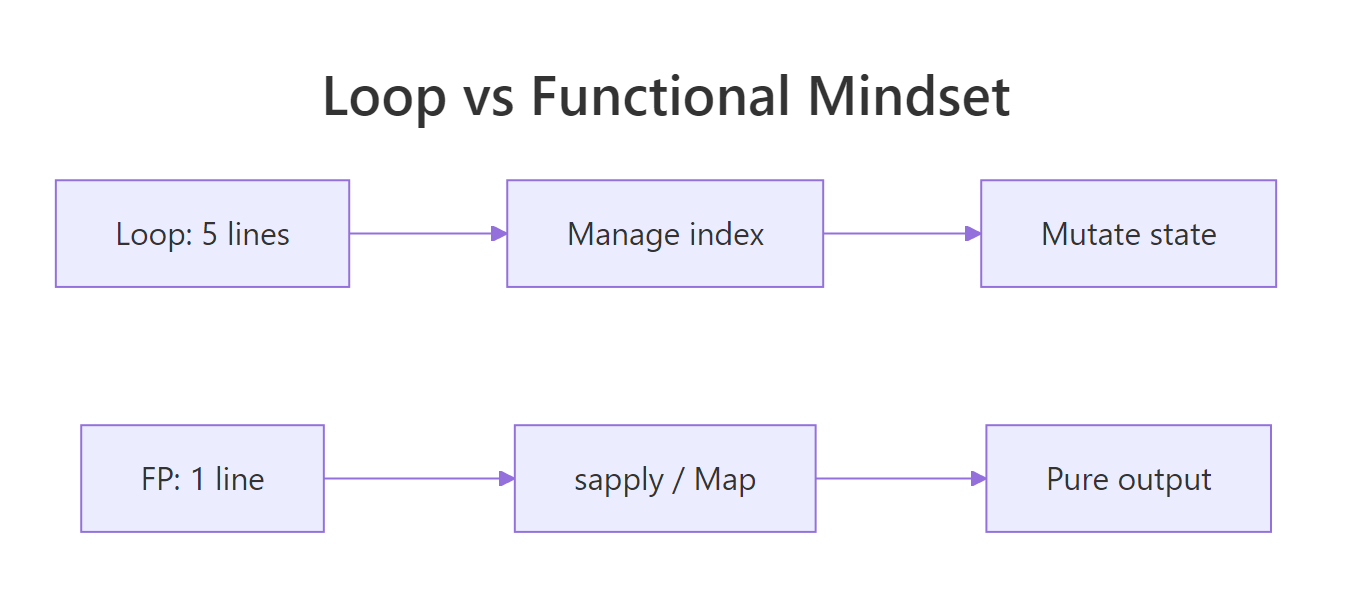 Mindset shift from loops to functional style