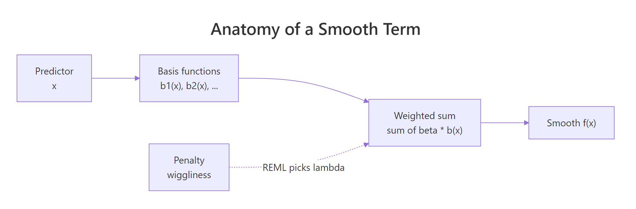 How mgcv builds a smooth: basis functions combine into a weighted sum, with a penalty shrinking wiggliness.
