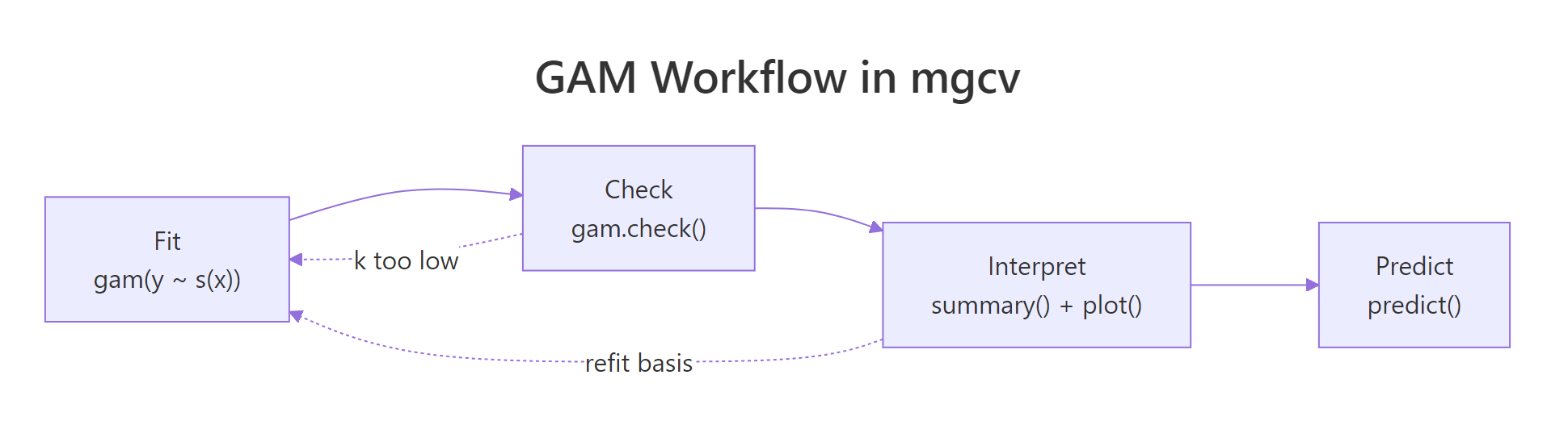 The full GAM workflow: fit, check, interpret, predict.