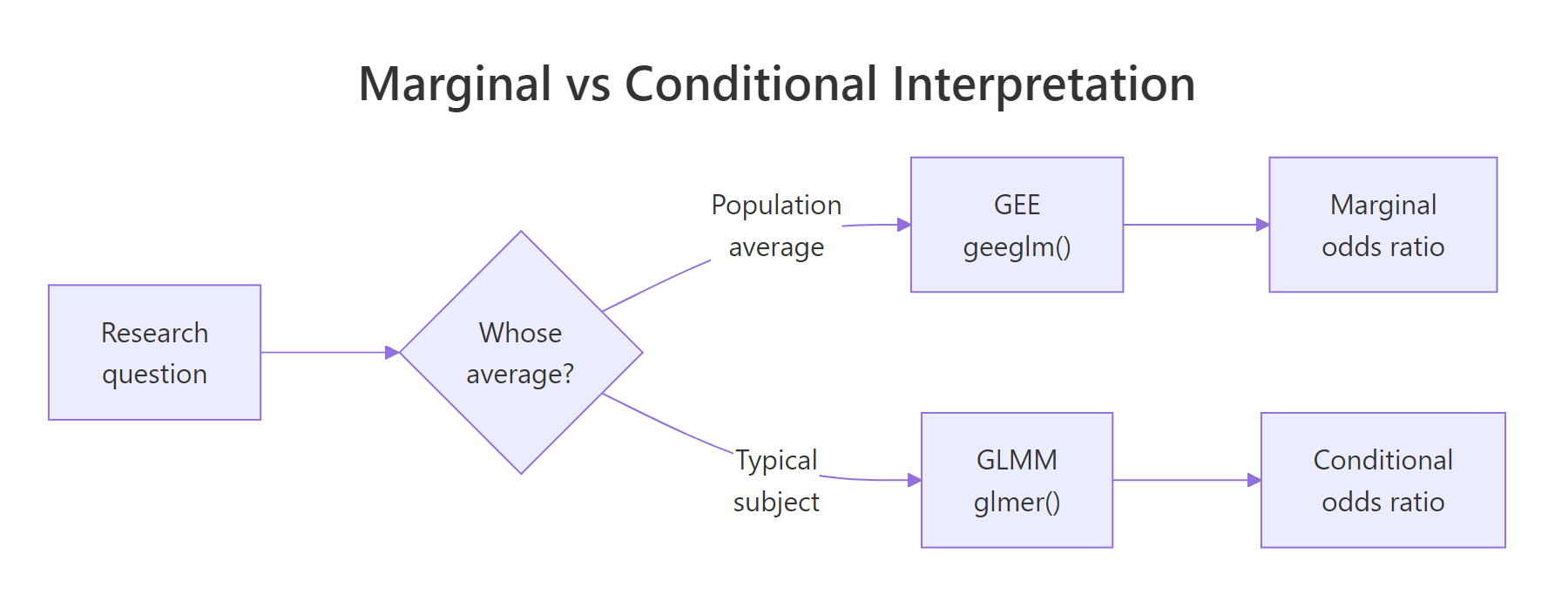 Marginal versus conditional interpretation
