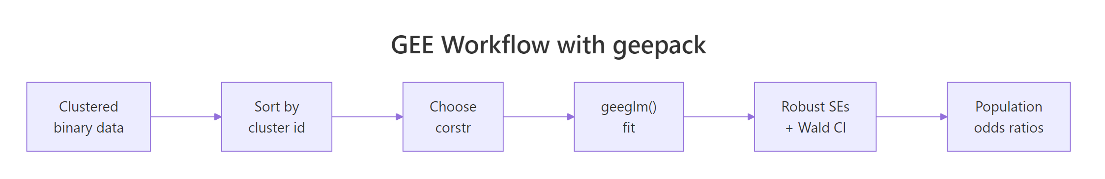 GEE workflow with geepack