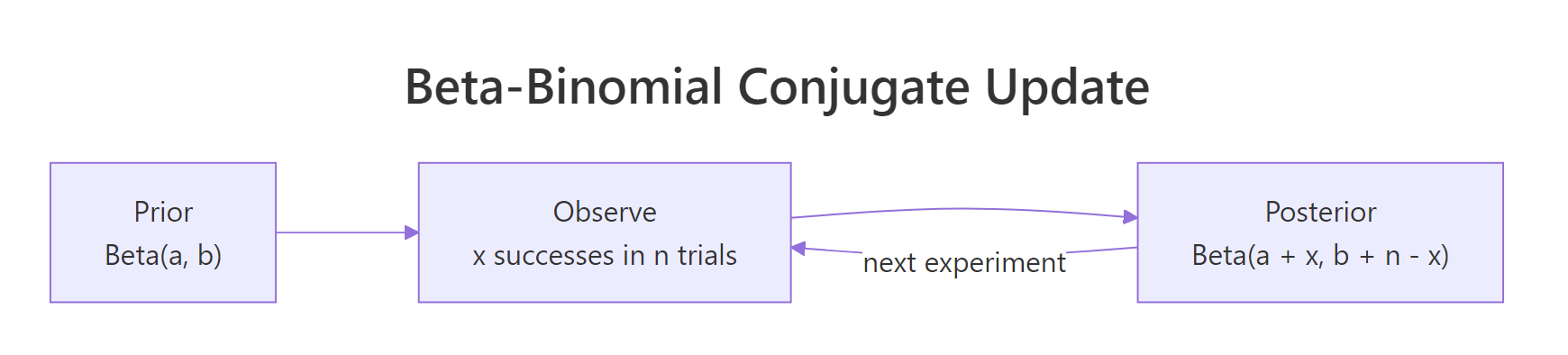 Beta-binomial conjugate update