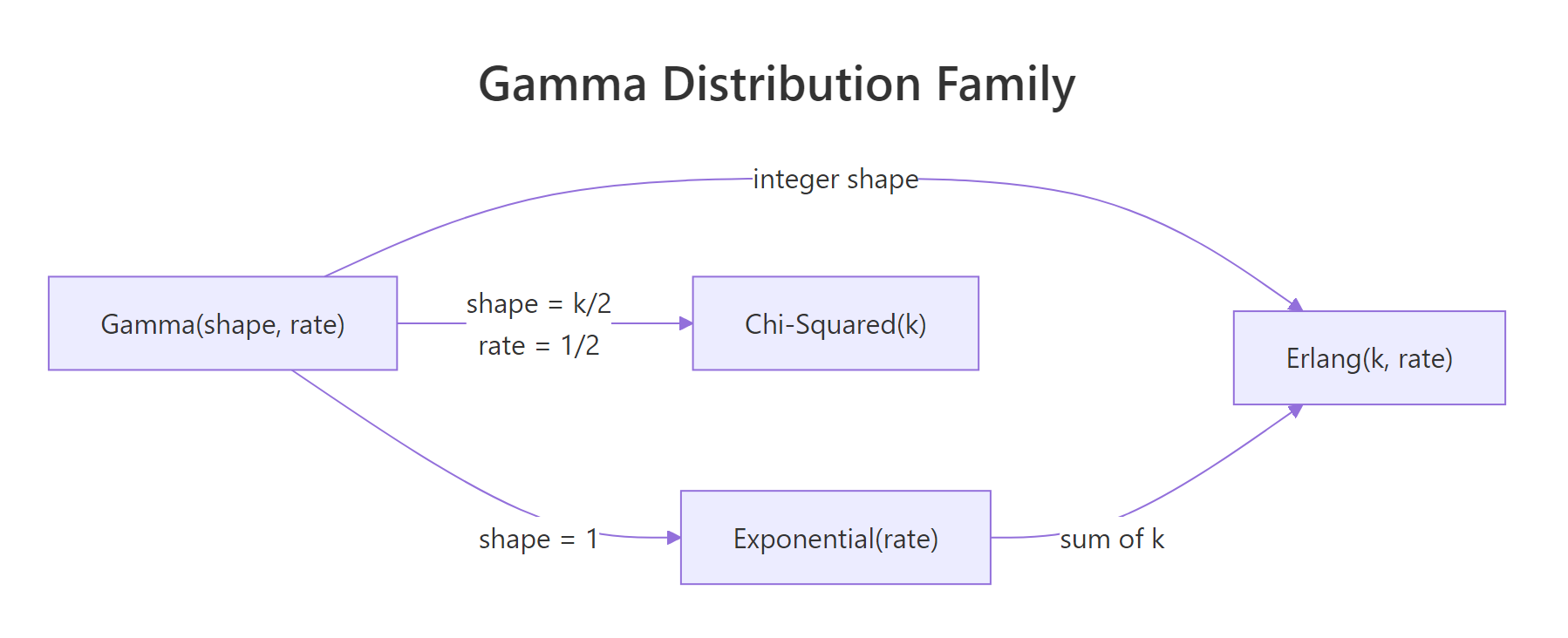 Gamma distribution family
