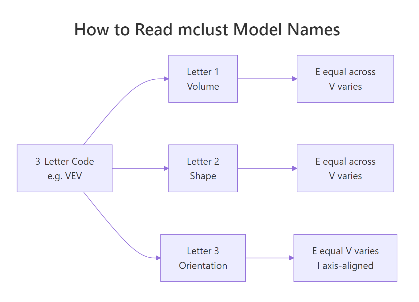 How to read mclust model names