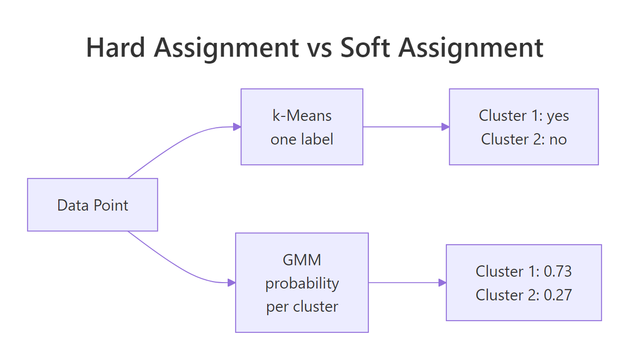 Hard versus soft assignment