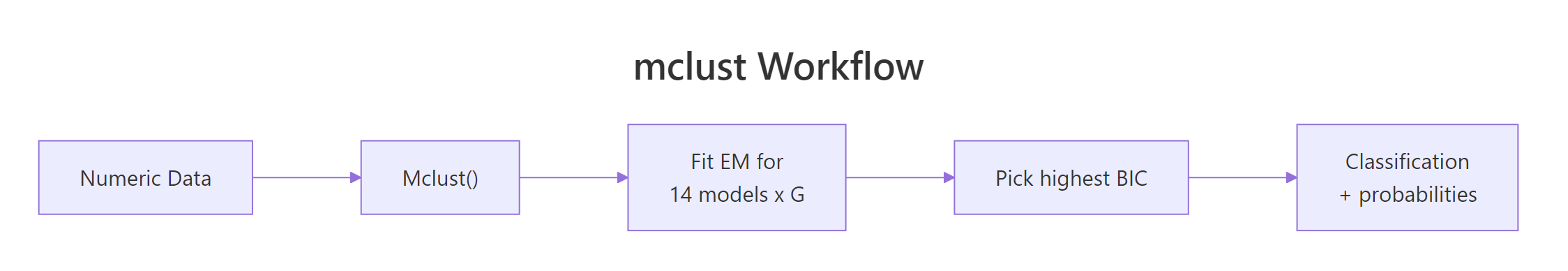 mclust workflow recap