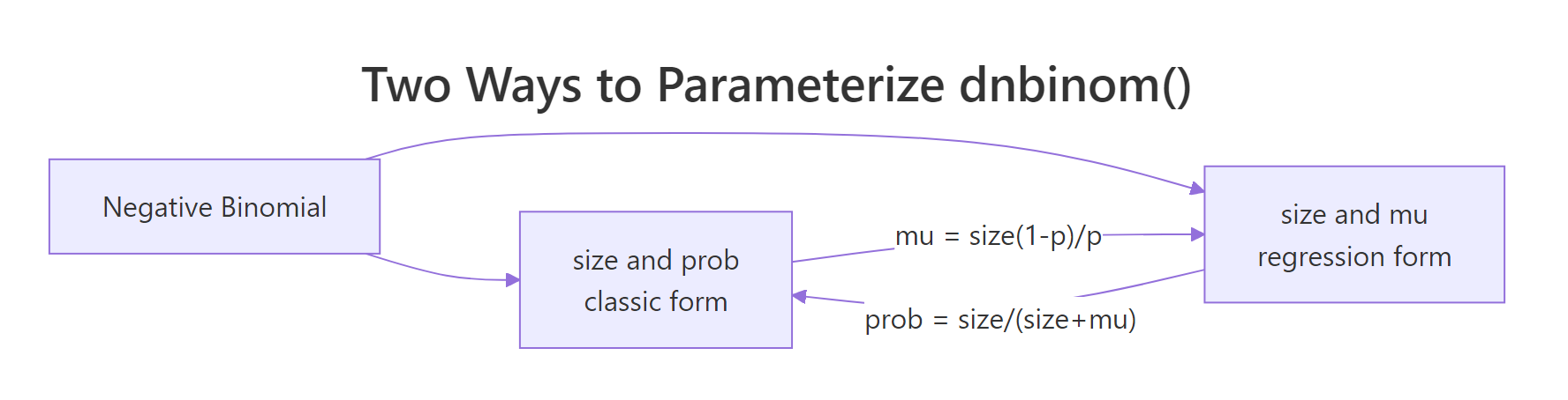 Two equivalent ways to parameterize dnbinom() in R.