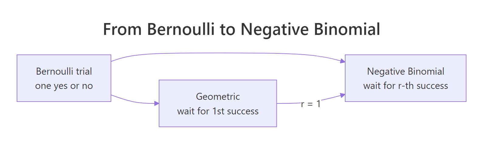 How the geometric distribution is the r = 1 case of the negative binomial.