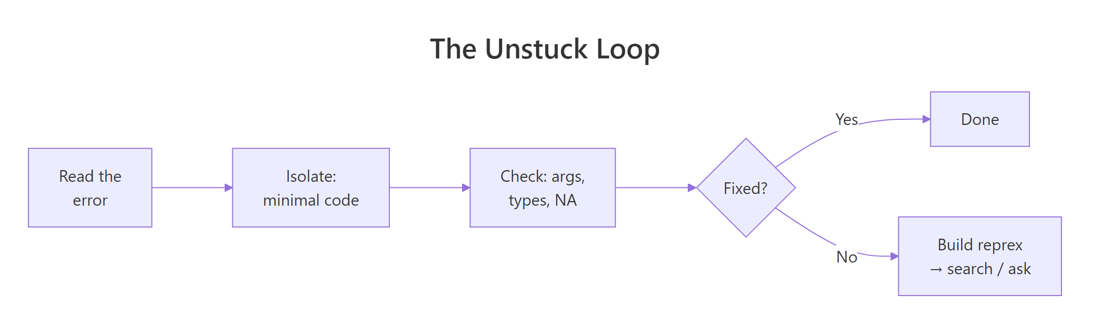 Debug loop: read error, isolate, check types, build reprex if needed