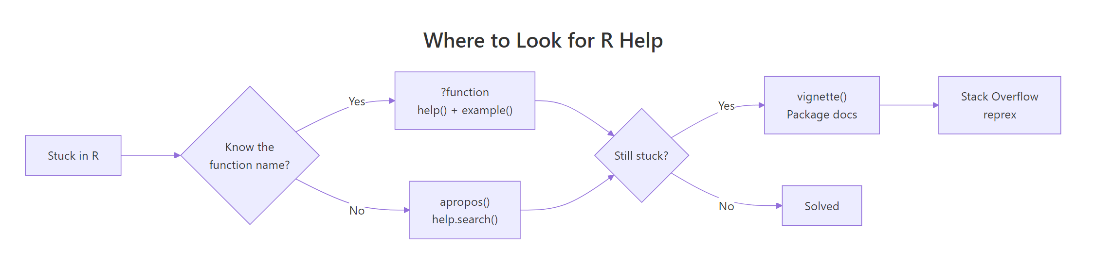 Flowchart showing where to look for R help, help(), apropos(), vignette(), reprex