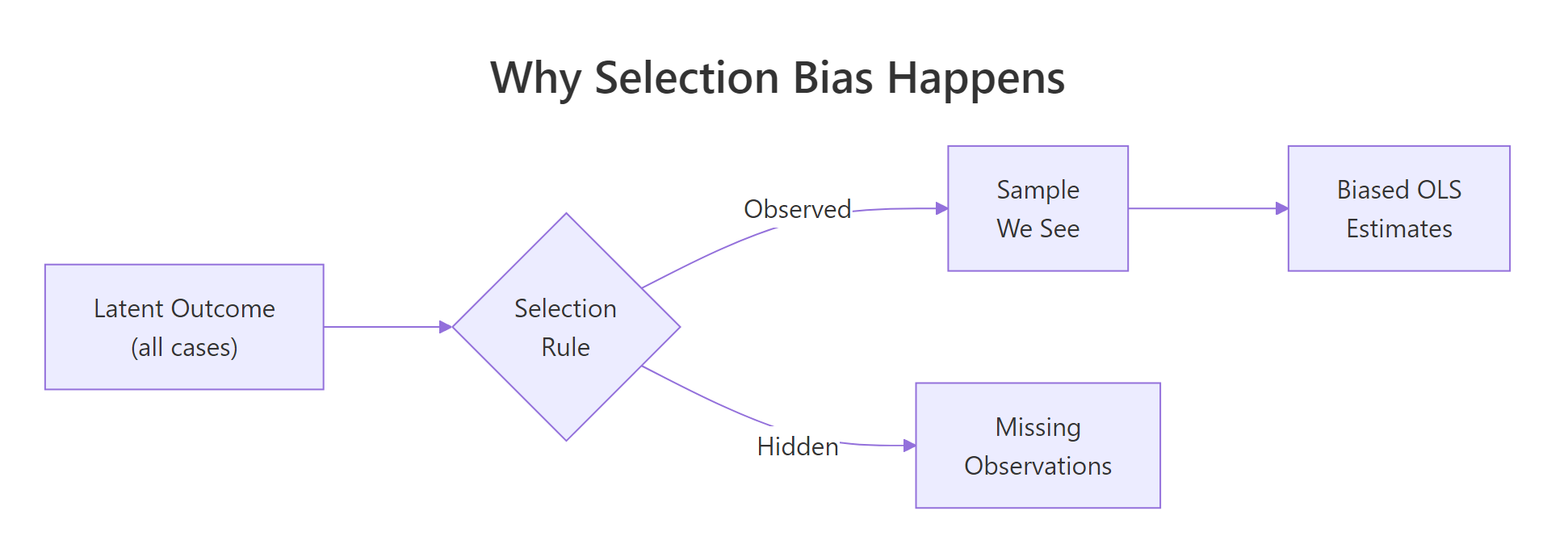 Selection bias happens when the observed sample is a non-random subset of the population.