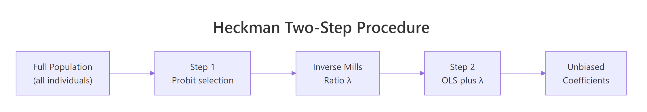 The two-step Heckman procedure: estimate probit, compute the inverse Mills ratio, then augment OLS.