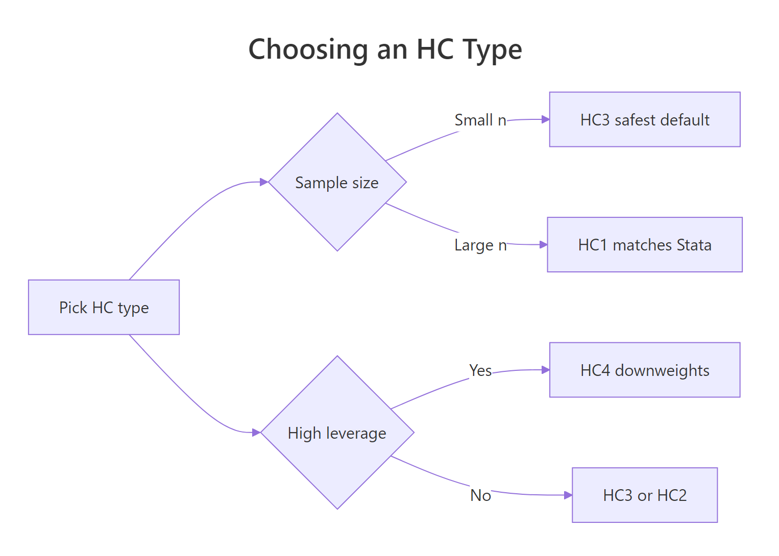 Choosing an HC type in R