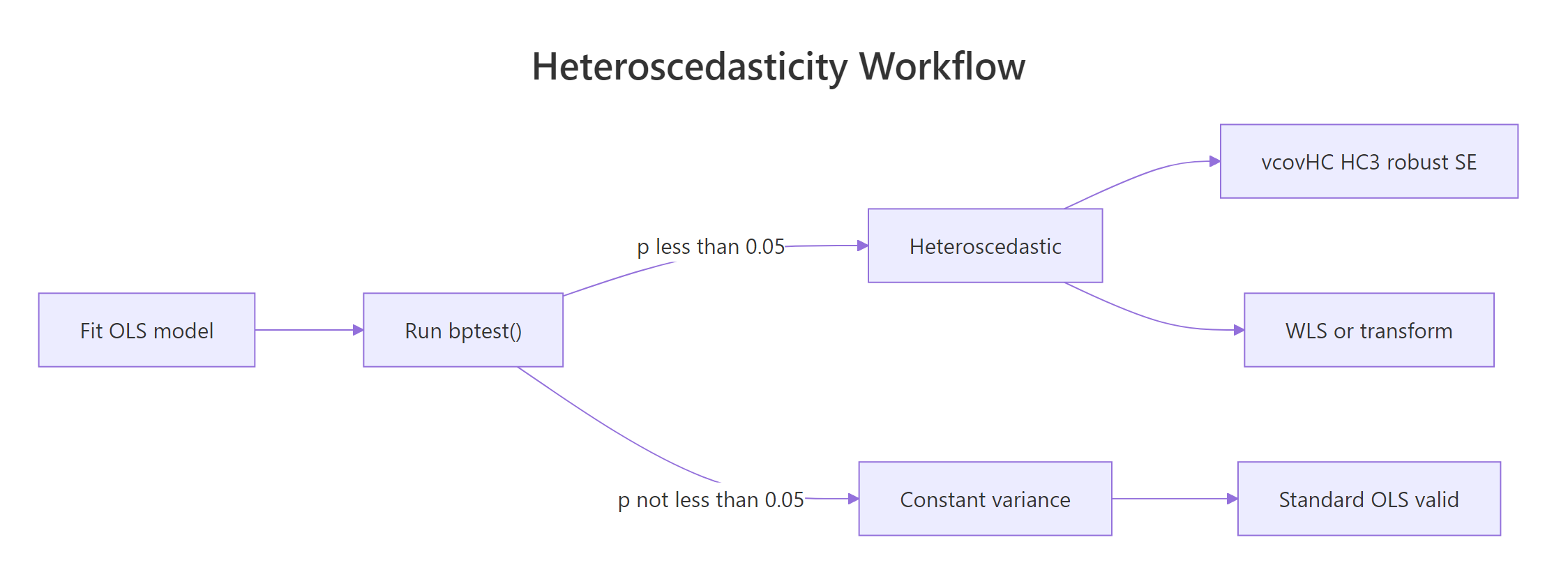 Heteroscedasticity detection and remediation workflow in R