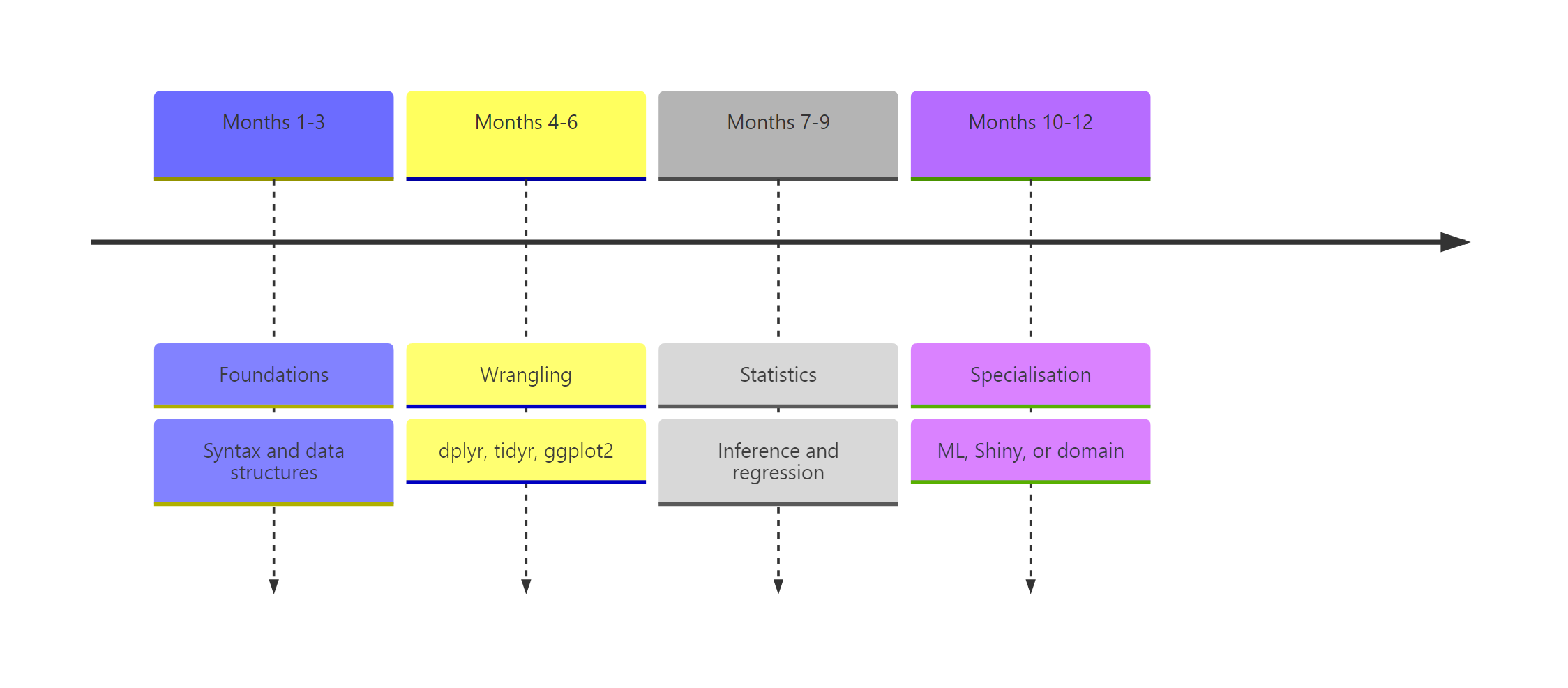 The 12-month roadmap across four phases
