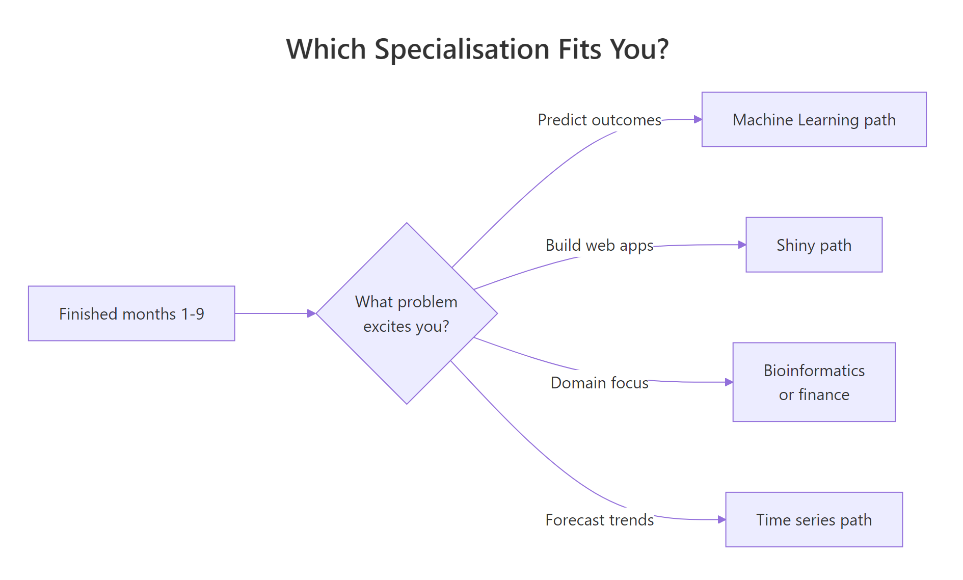 Decision flow for picking a specialisation