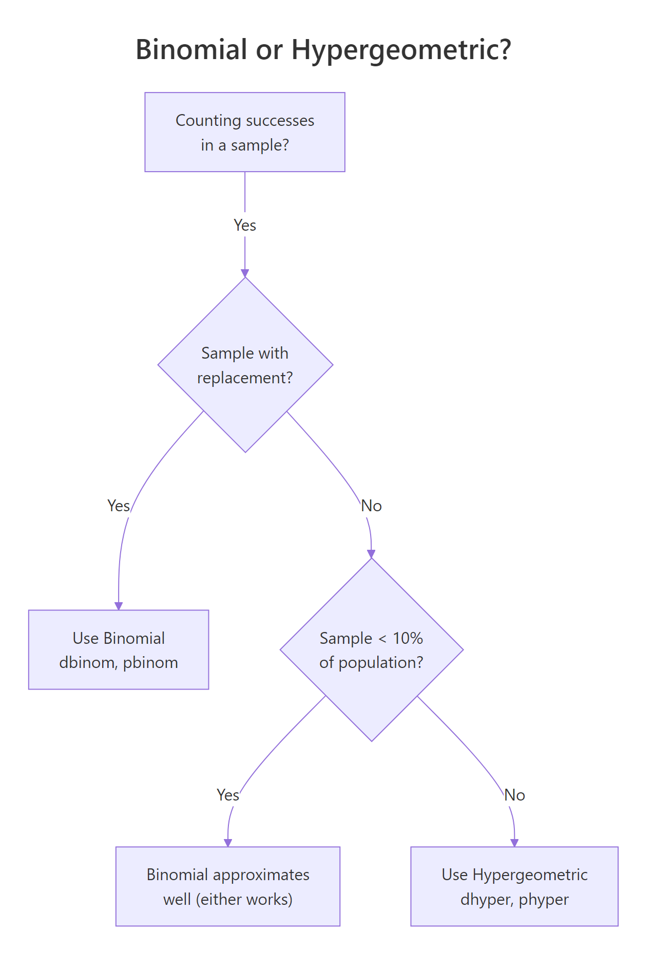 Decision flow: use binomial or hypergeometric?