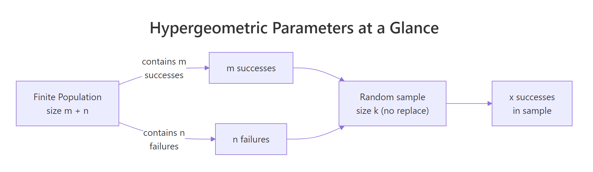 How m, n, and k map a finite population to a sample.