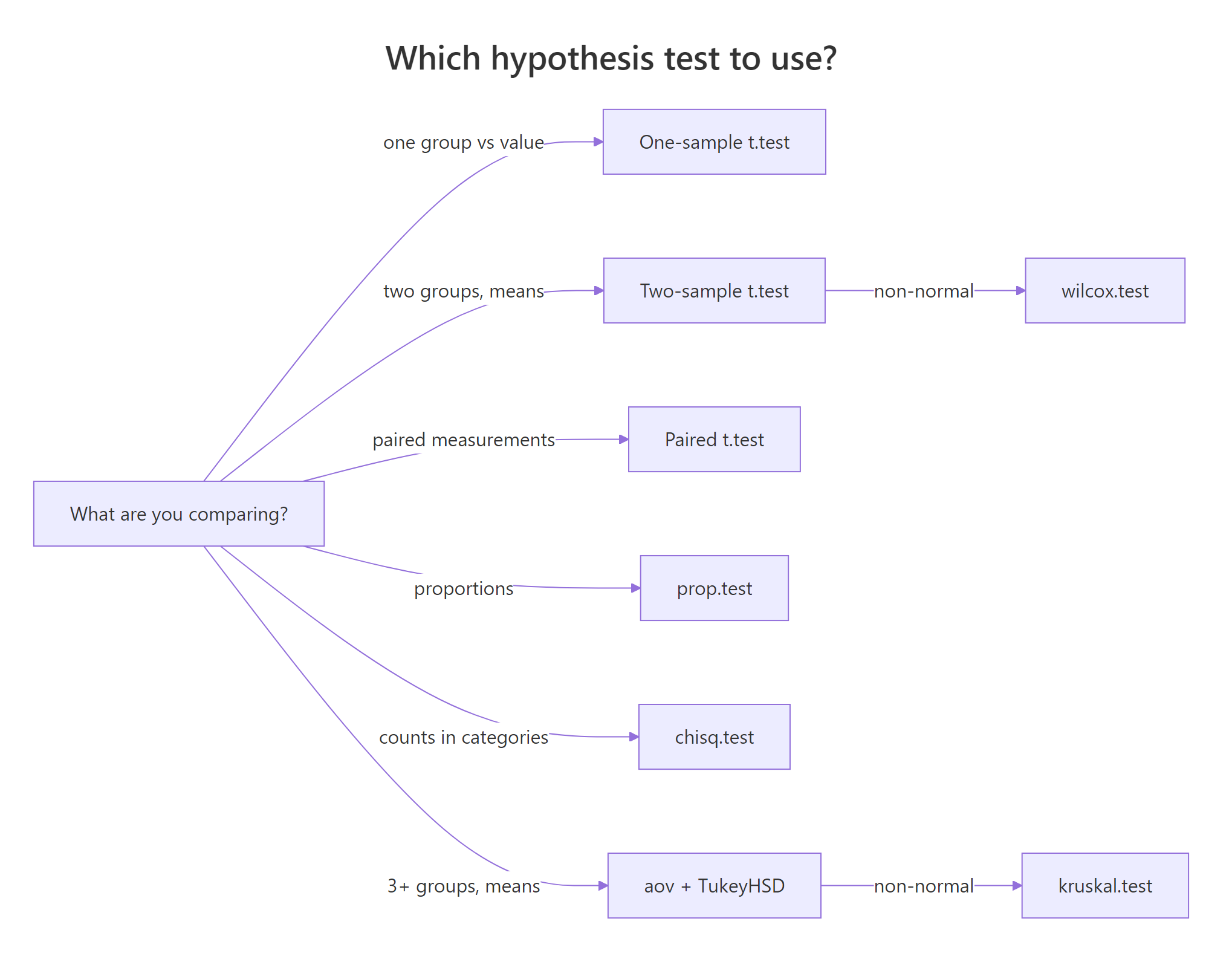 How to pick the right hypothesis test for your data.