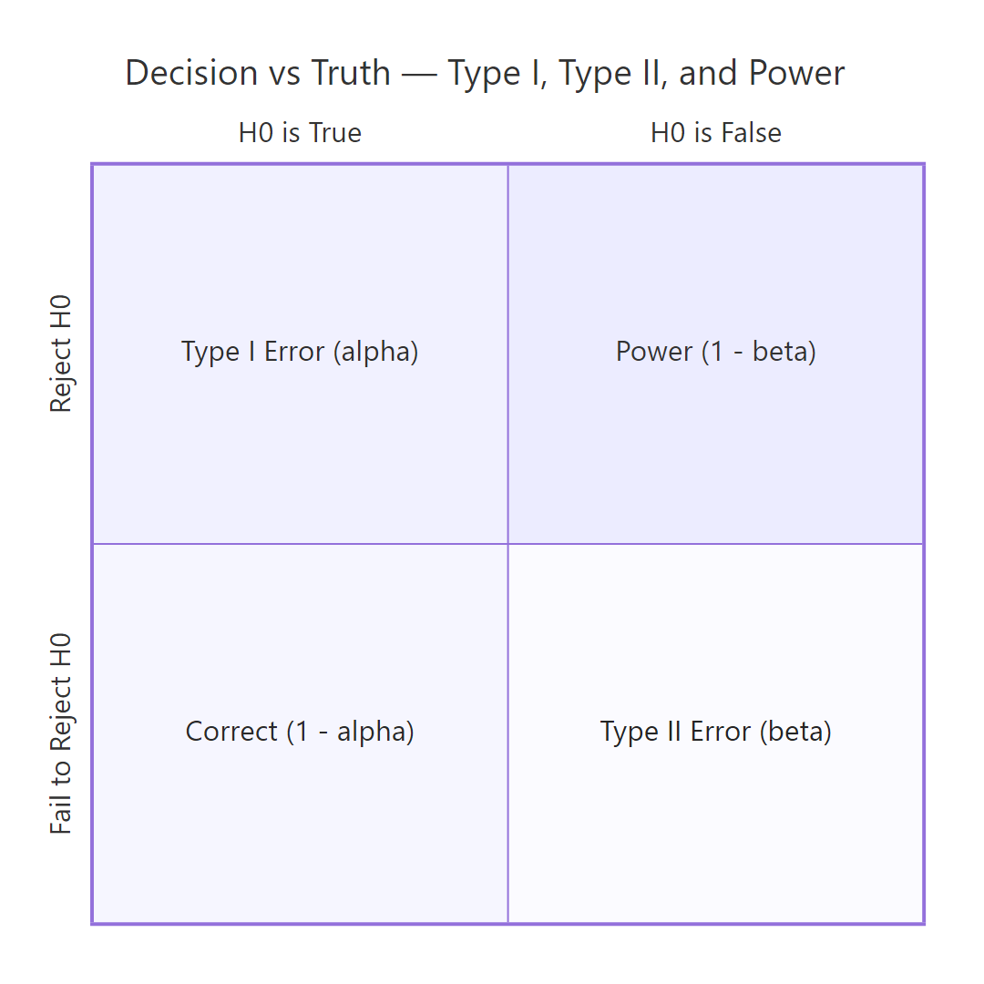 Type I and Type II errors arise from the four cells of decision × truth.