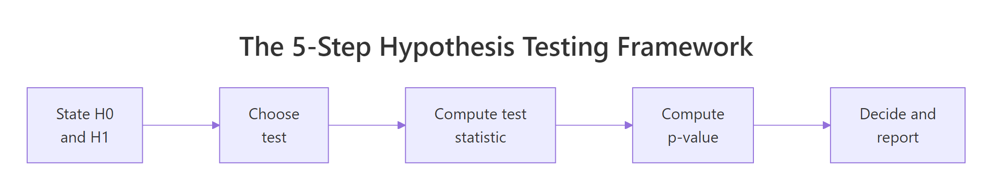 The five-step decision loop every hypothesis test follows.