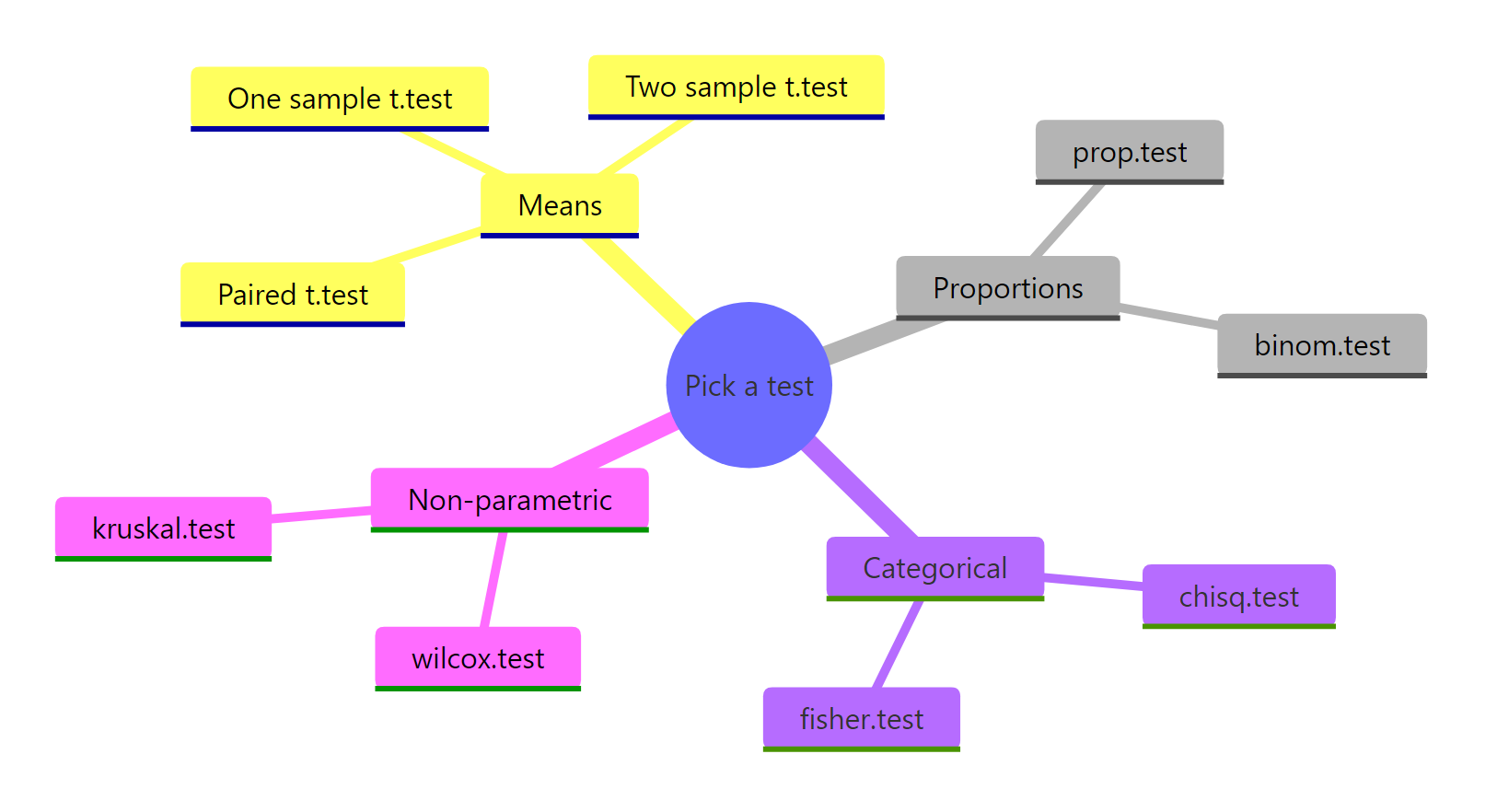 R's test families, organised by the data they accept.