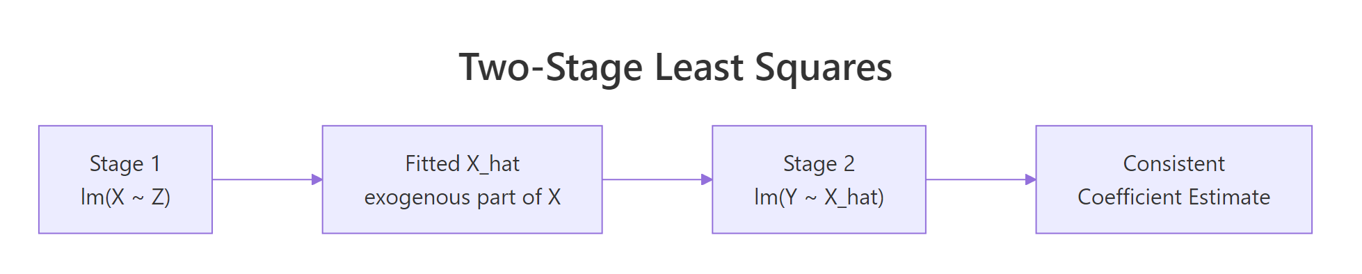 Two-stage least squares workflow: Stage 1 produces fitted X-hat, Stage 2 regresses Y on X-hat.