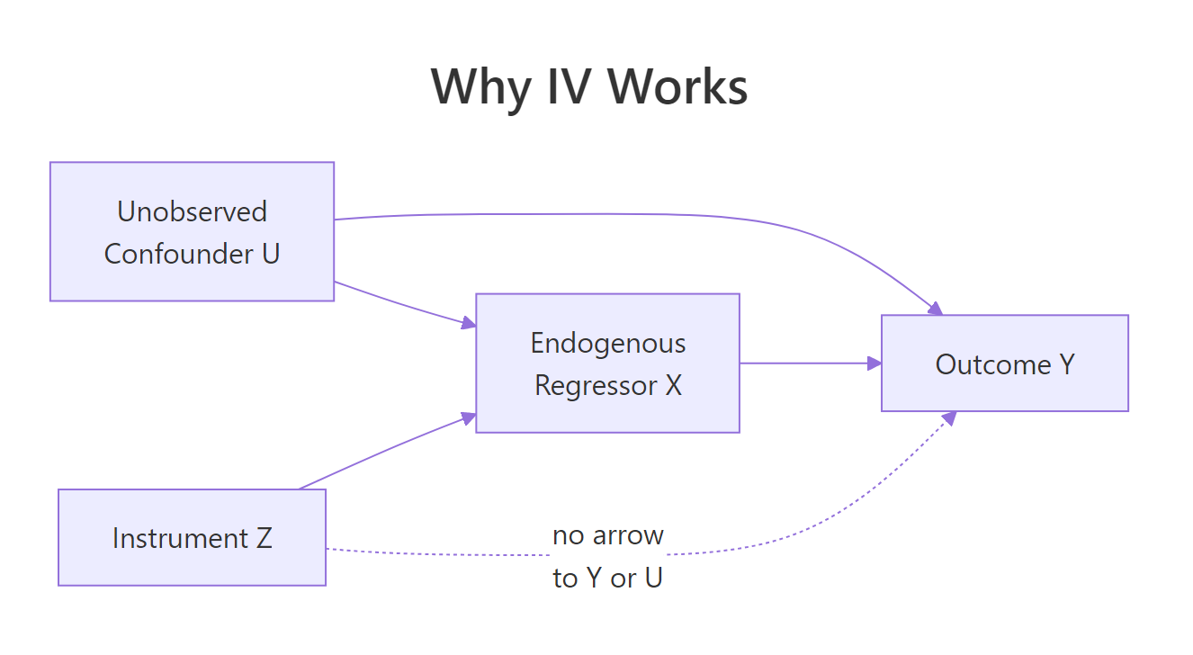 Causal graph showing how the instrument Z reaches Y only through the endogenous regressor X.