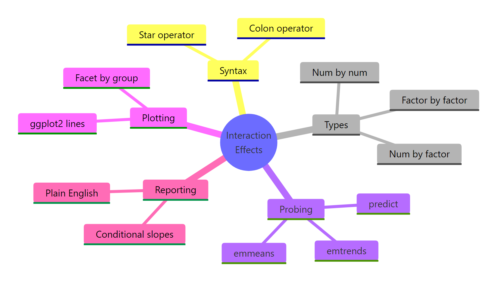 Interaction workflow overview