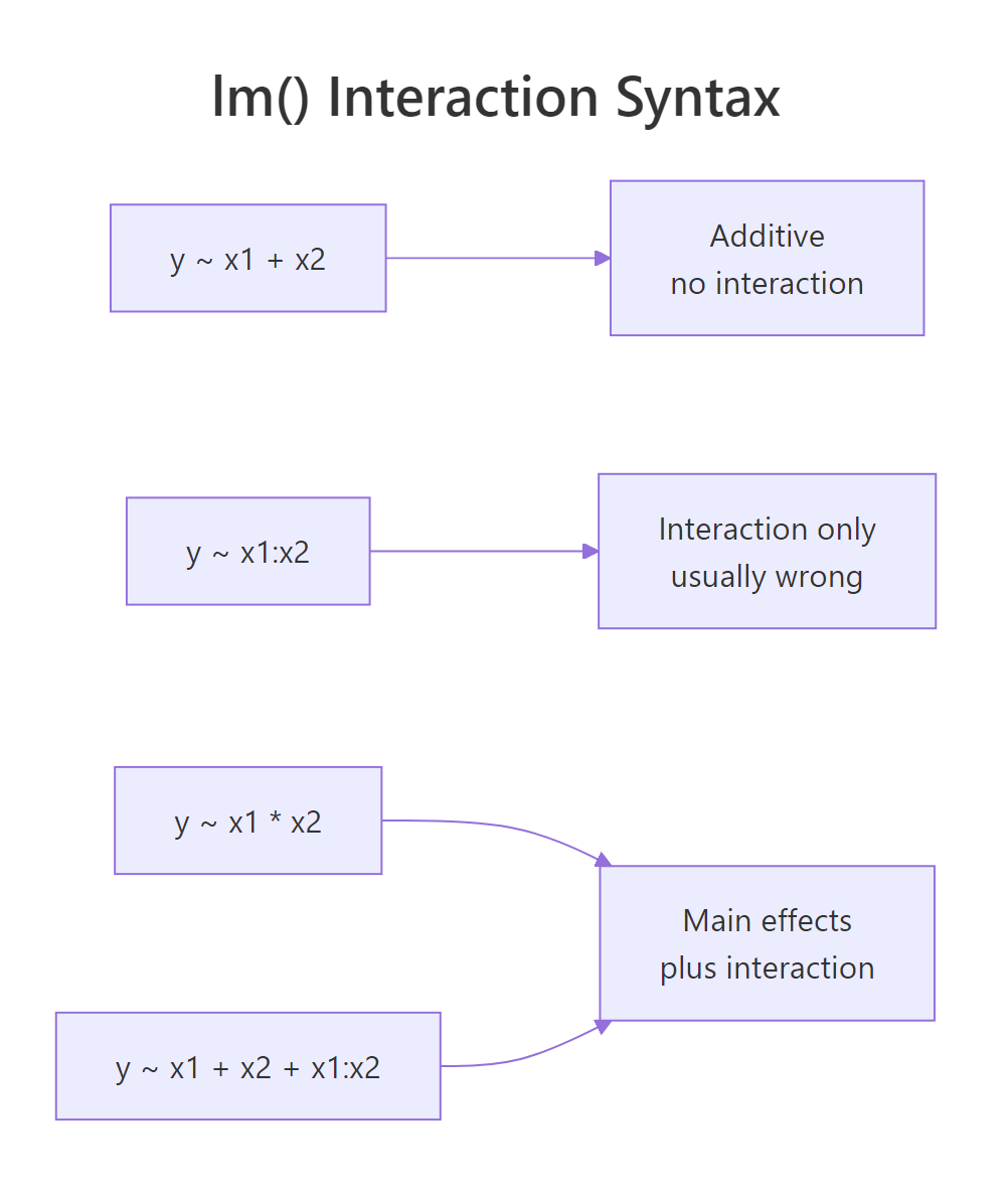 Interaction syntax comparison