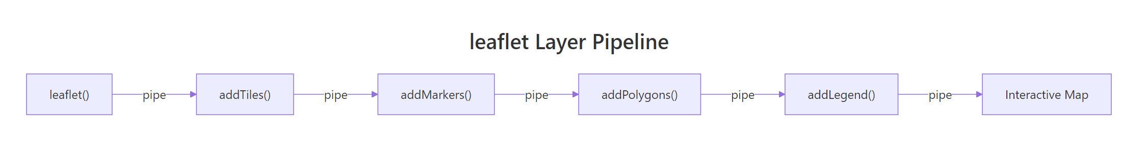 Layer Pipeline