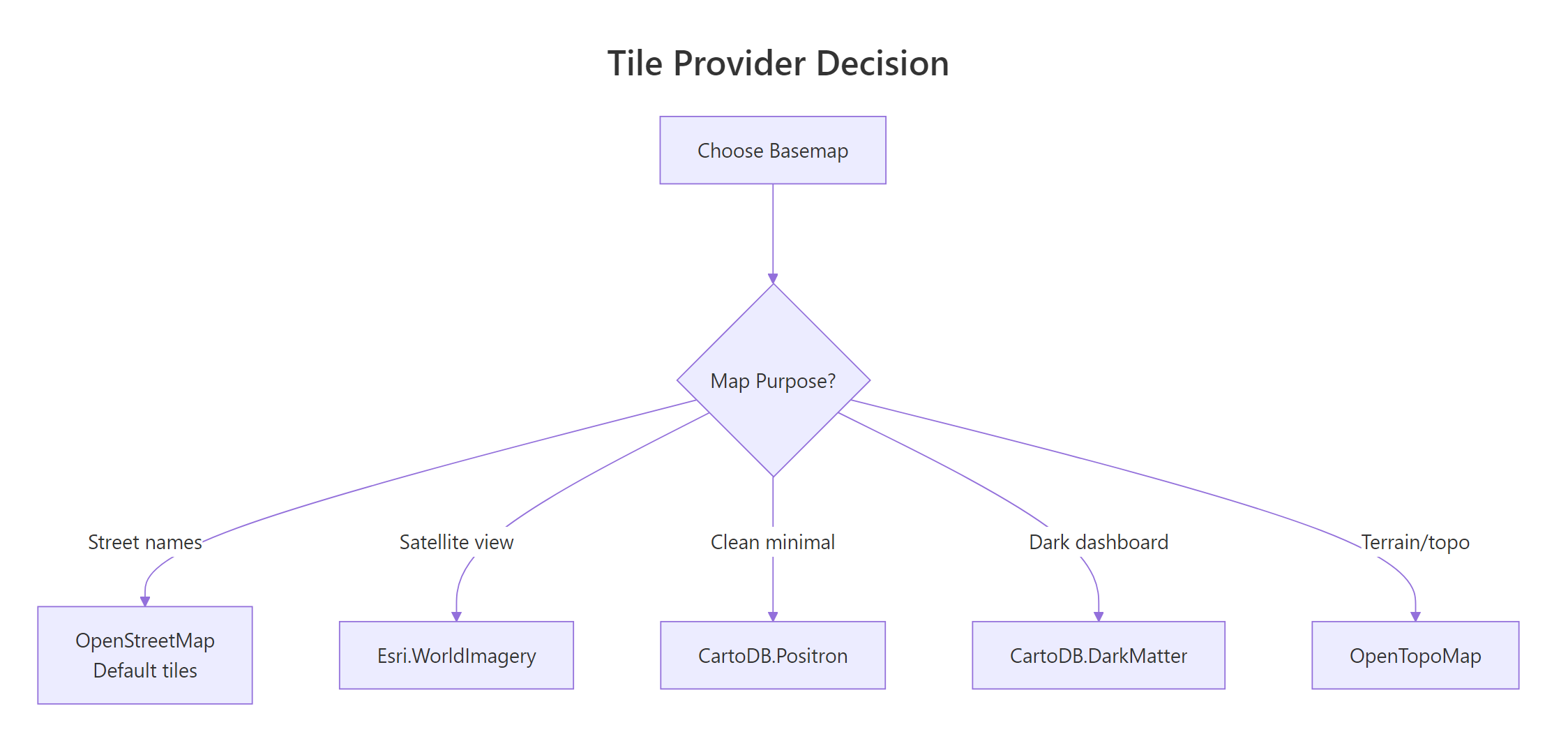 Tile Provider Decision