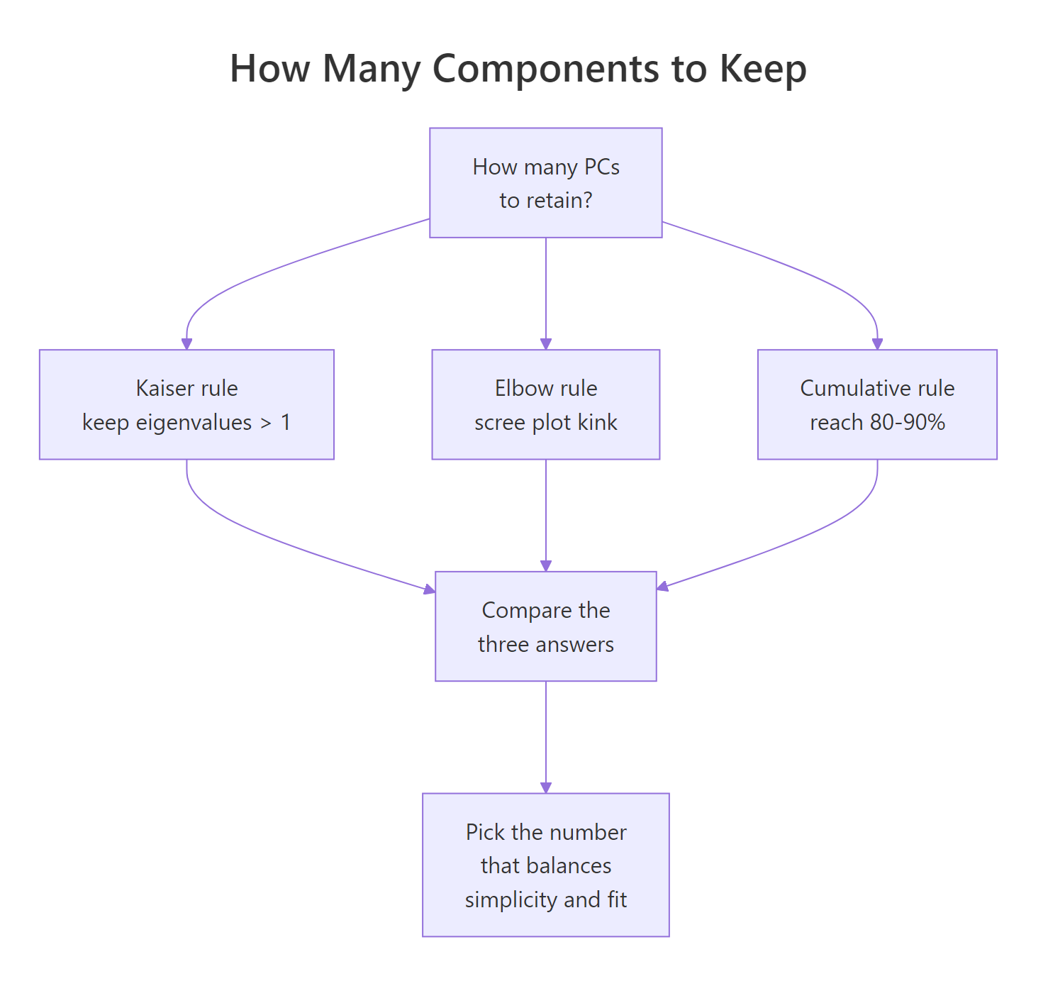 Decision flow for number of components