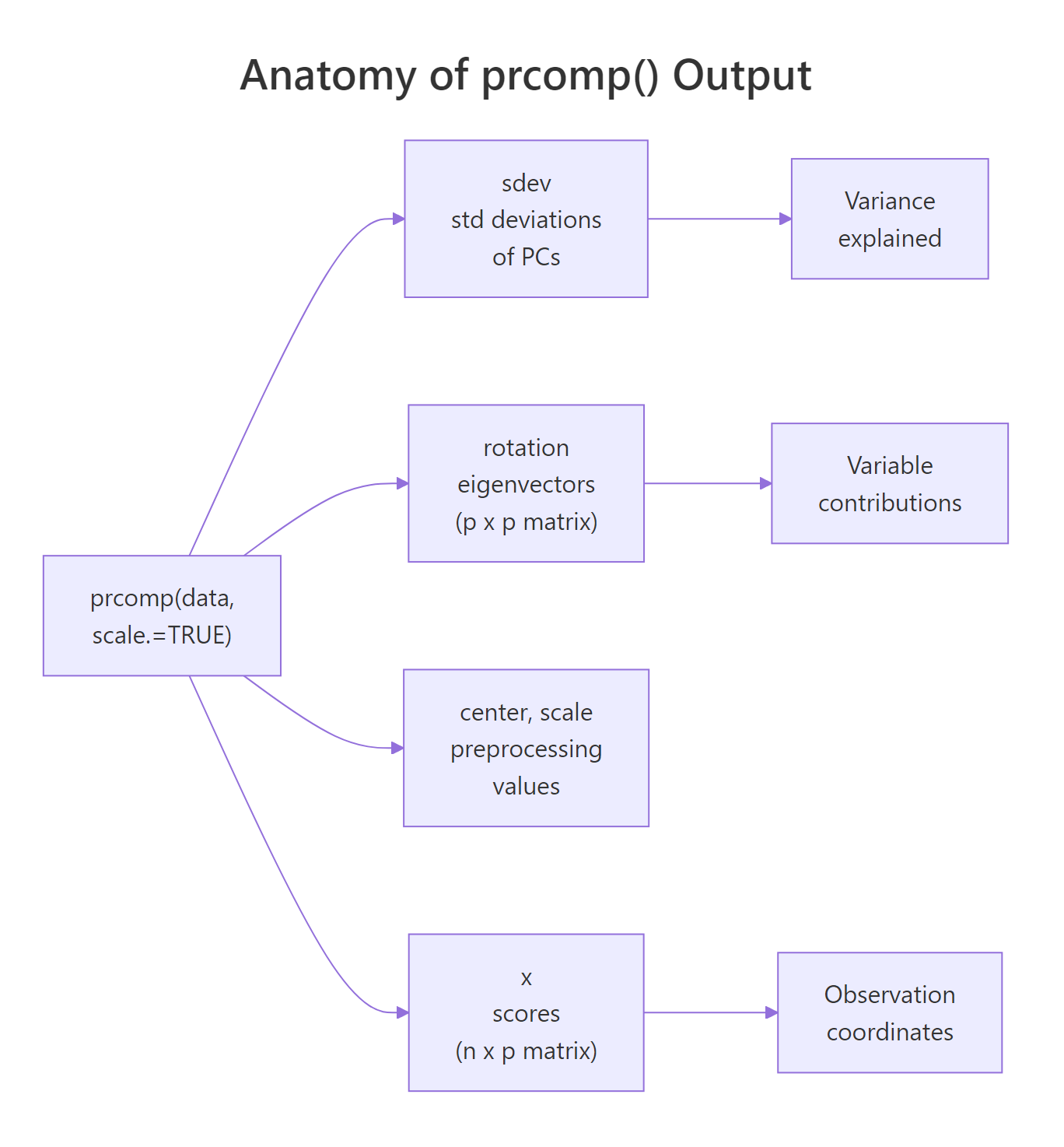 Anatomy of prcomp() output