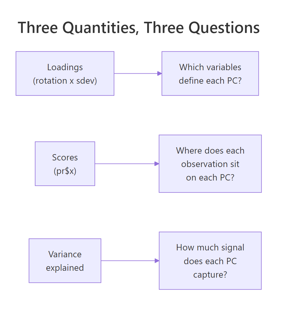 Three quantities, three questions