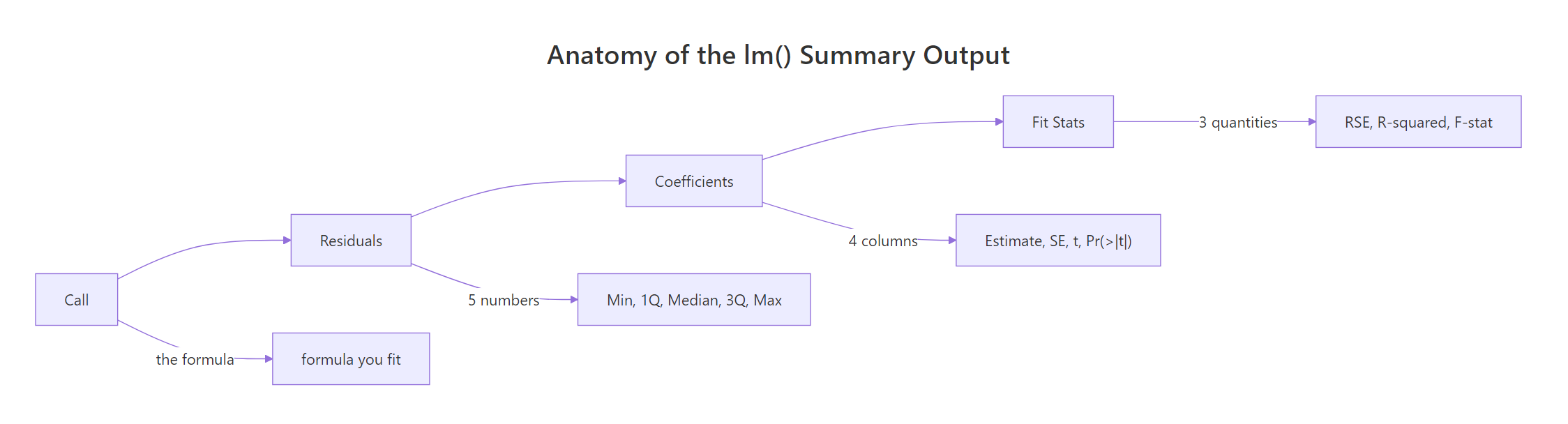 Anatomy of the lm() summary output at a glance.