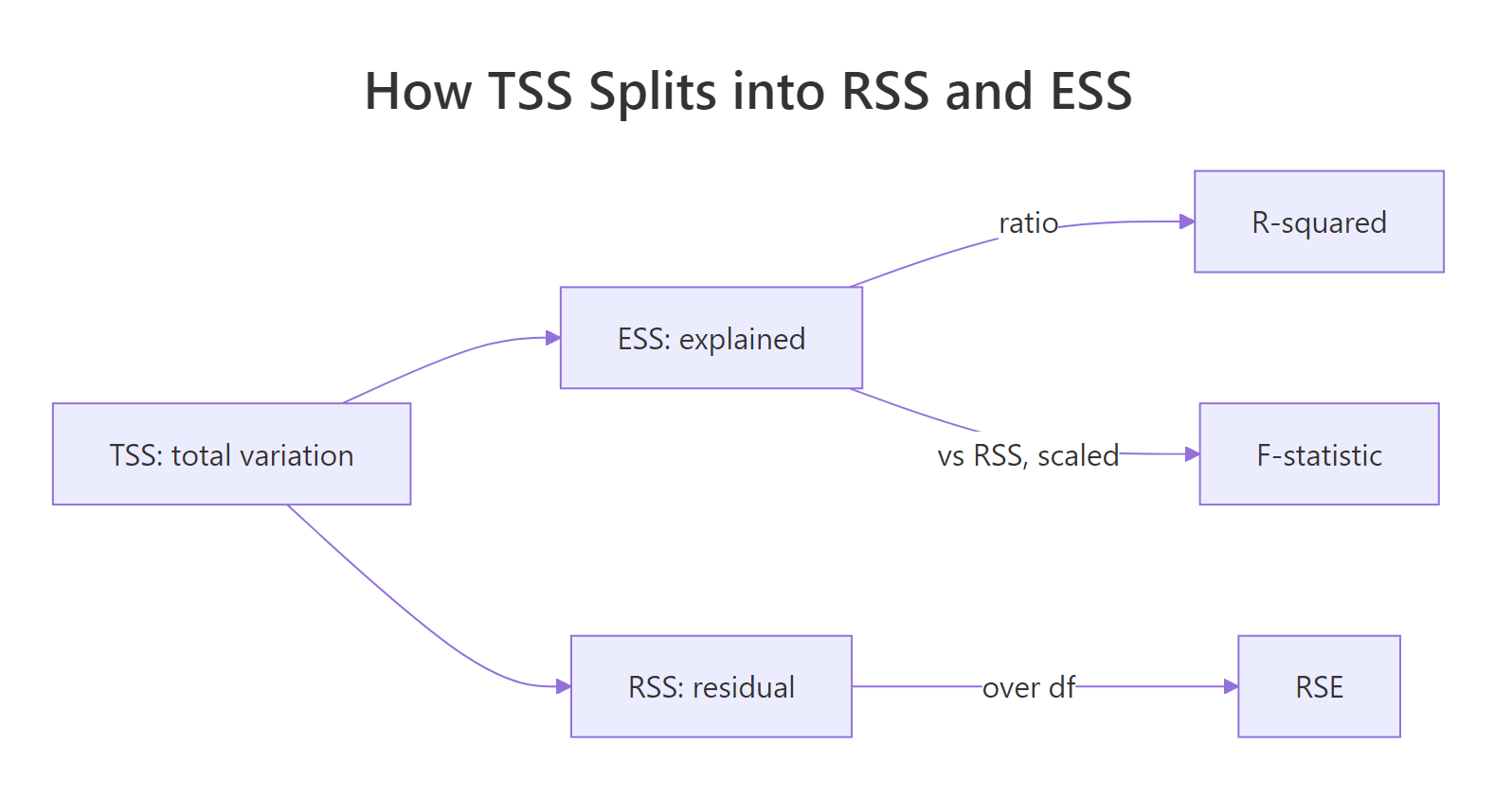 How total sum of squares splits into explained and residual parts.