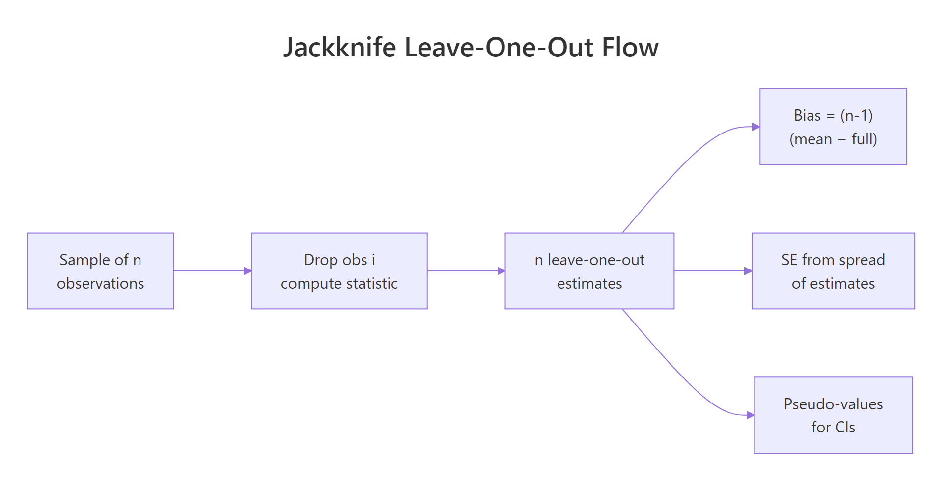 Jackknife leave-one-out flow.